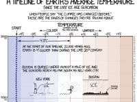 Climate Timeline, Drawing: Josh
