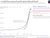 Peak agricultural Land, from OurWorldInData