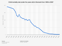 Børnedødelighed i Denmark, fra Statista