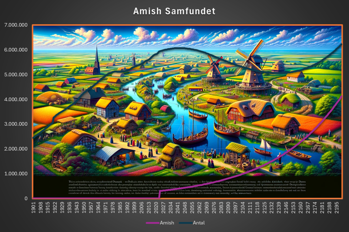Danmark som Amish samfund