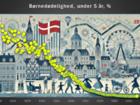 Udviklingen af børnedødeligheden i Danmark