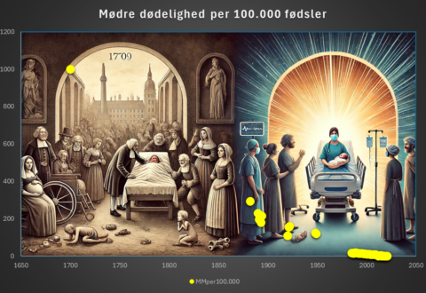DALLE 3 Mødredødelighed i Danmark
