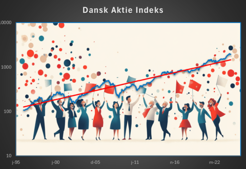 Aktiekurserne afbildet logaritmisk